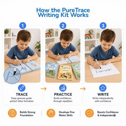 How it works: trace the groove, practise the movement, then write independently